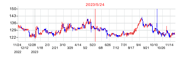 2023年5月24日 09:27前後のの株価チャート